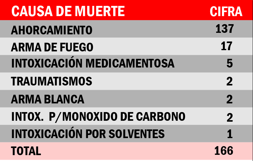 En edad productiva, quienes más se suicidan en Durango