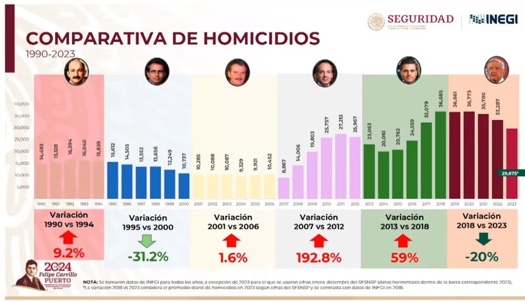 México cierra el 2023 con más de 30 mil asesinatos