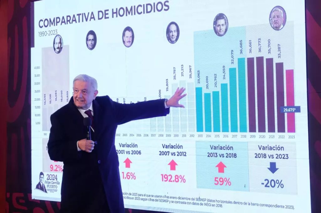 Con más de 166,000 homicidios dolosos, AMLO defiende estrategia de seguridad