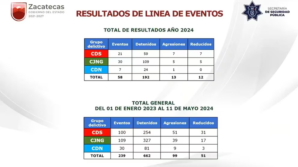 Cártel de Sinaloa y CJNG lideran ataques contra autoridades en Zacatecas