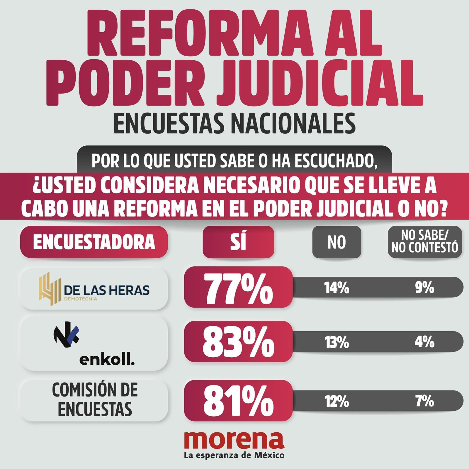 La reforma al poder judicial va: Pavel Jarero | Notigram