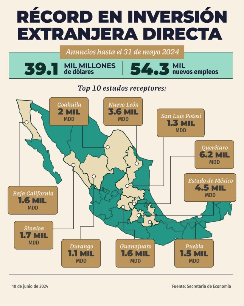 Durango entre los 10 estados con mayor inversión extranjera directa: Secretaría de Economía
