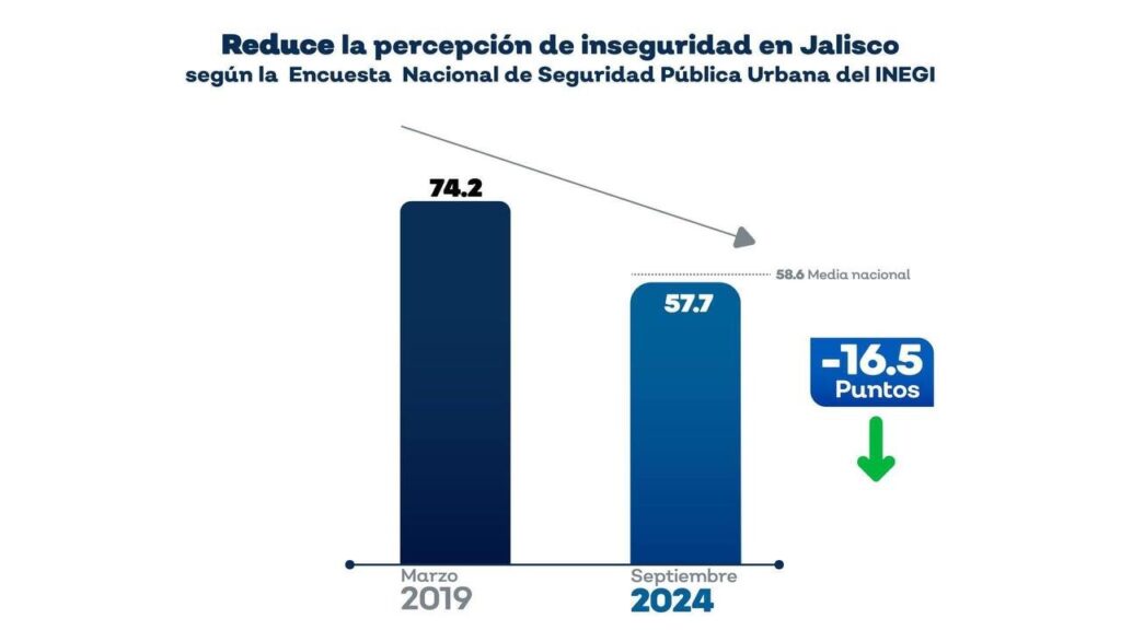 Baja 16.5 puntos la percepción de inseguridad en este sexenio en Jalisco según el INEGI