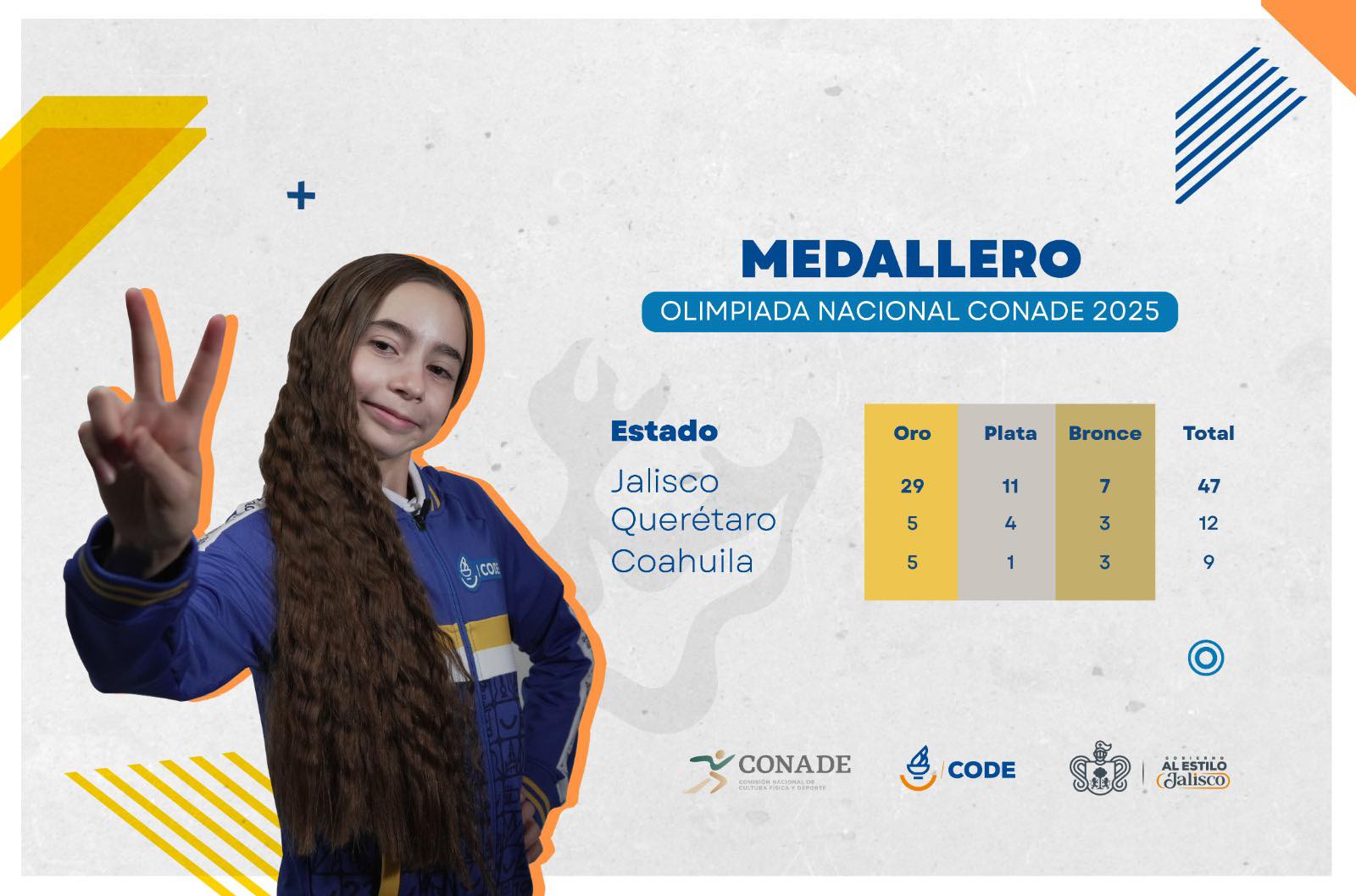 Jalisco domina en la Olimpiada Nacional CONADE 2025 con destacadas ...