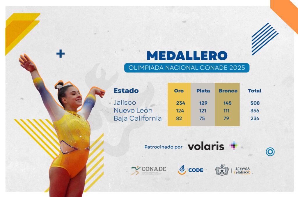 Jalisco lidera con contundencia la Olimpiada Nacional CONADE 2025