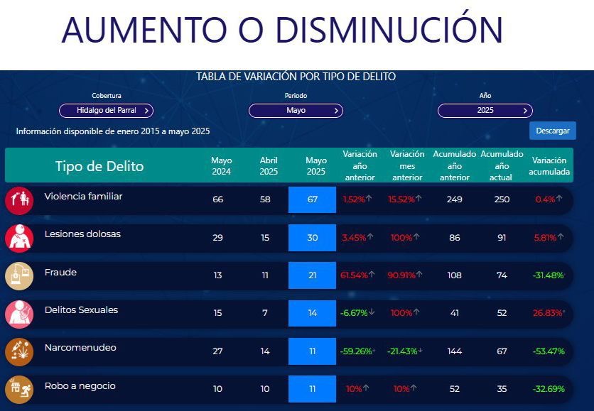 Parral, foco rojo en violencia familiar: primer lugar estatal y quinto nacional