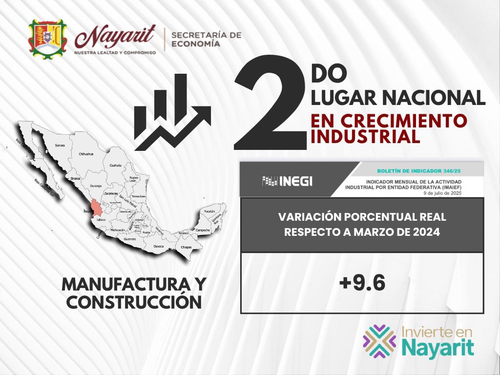 Nayarit, segundo lugar nacional en crecimiento industrial, gracias a una política económica con sentido social