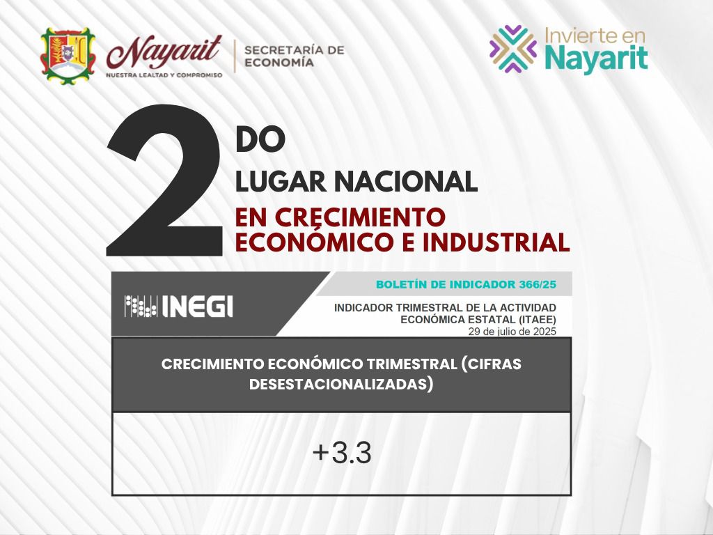 Nayarit se posiciona como la segunda entidad con mayor crecimiento económico e industrial del país.