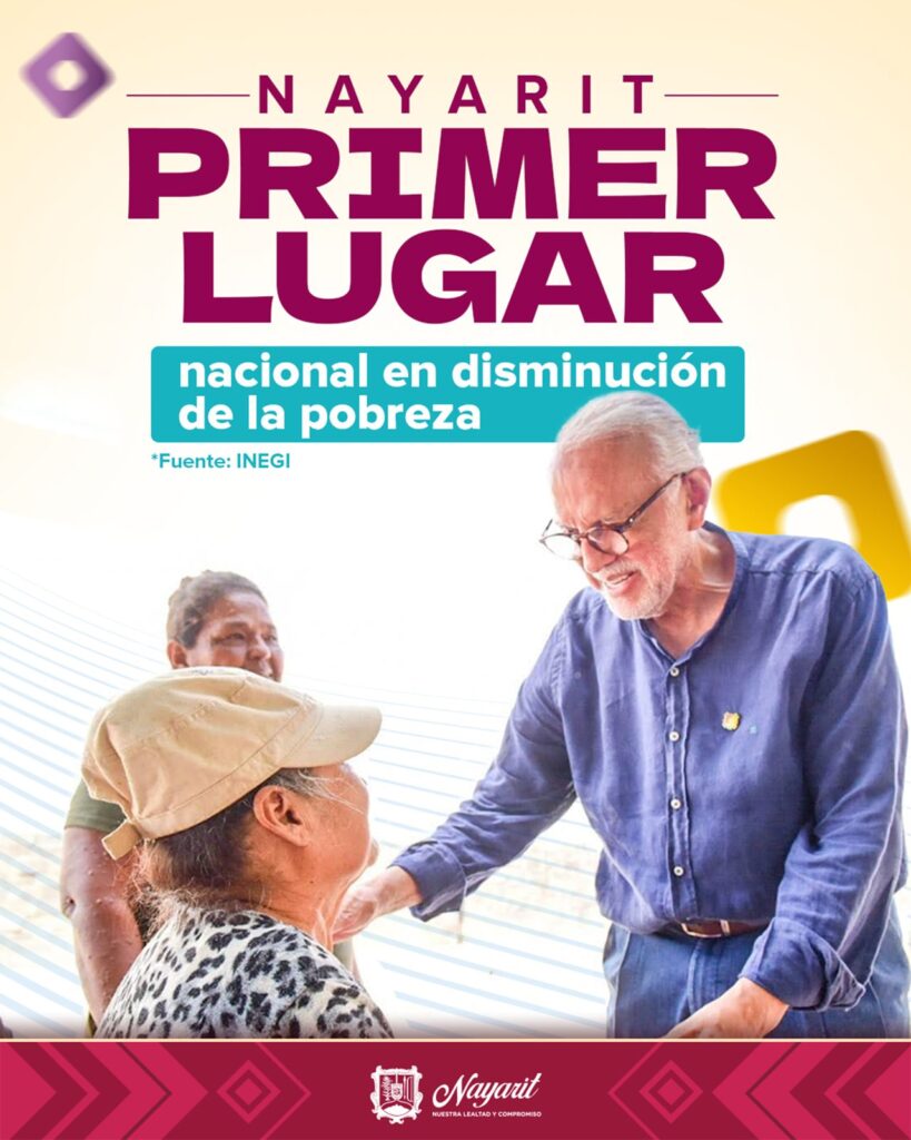 Nayarit se posiciona como el primer lugar nacional en reducción de la pobreza, según datos del INEGI.