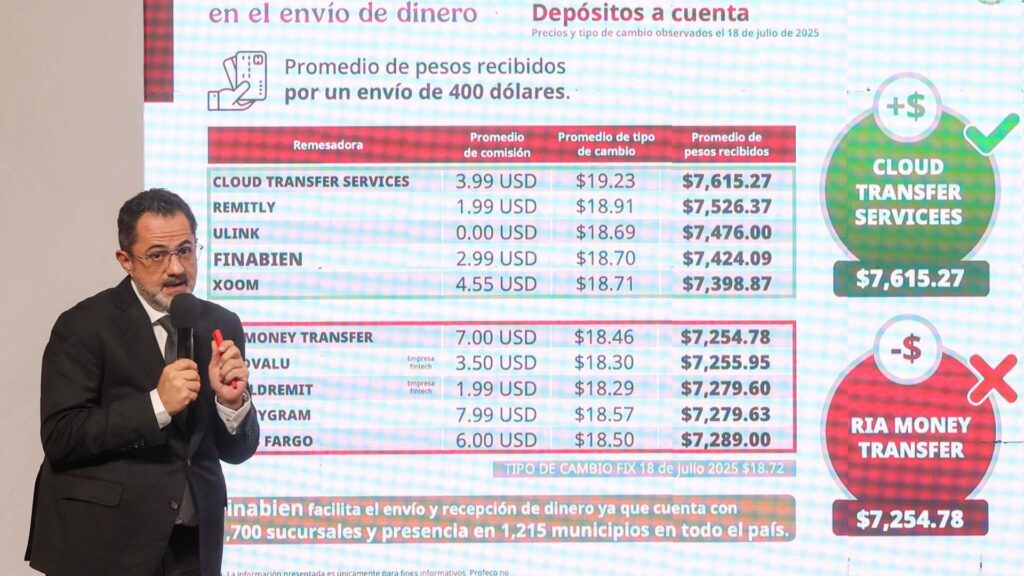 Profeco destaca a Finabien como la opción más rentable para recibir remesas desde EE.UU.
