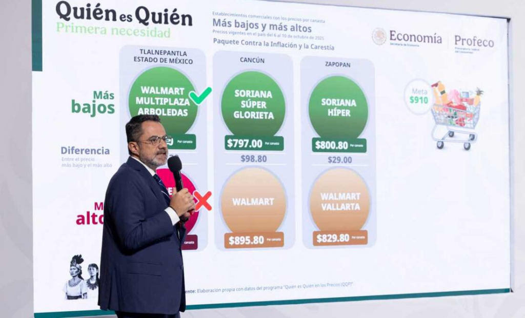 Profeco reconoce a Finabien y revela precios de gasolina y canasta básica