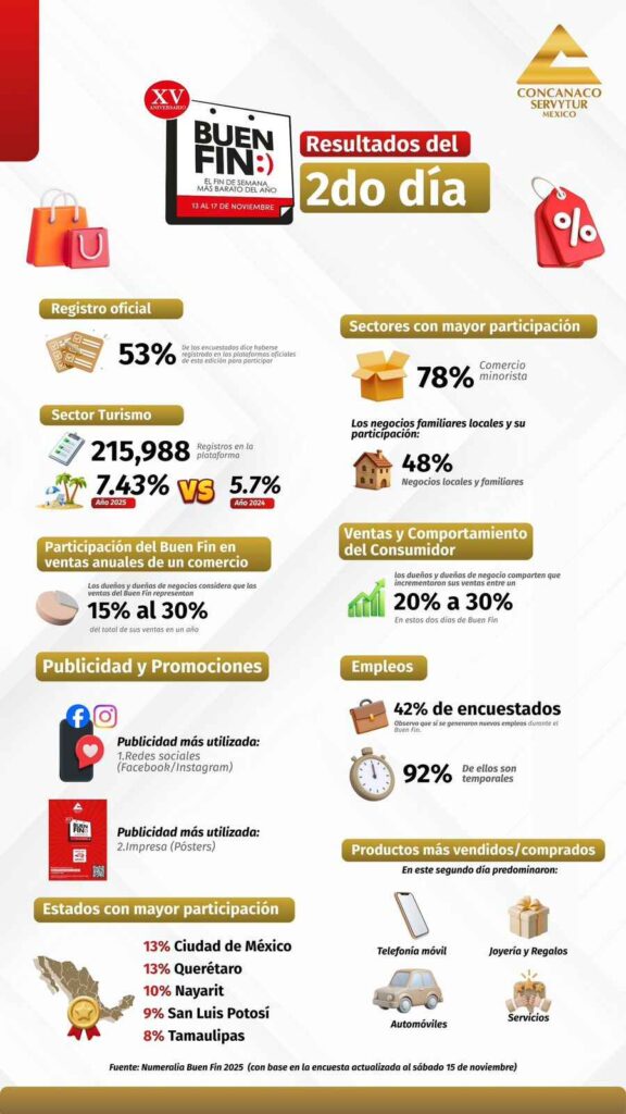 Buen Fin registra ventas al alza en México
