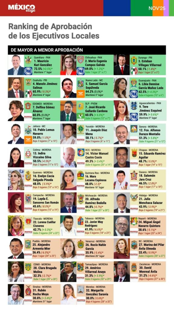 Esteban Villegas se consolida entre los tres gobernadores mejor evaluados de México y fortalece la confianza en Durango