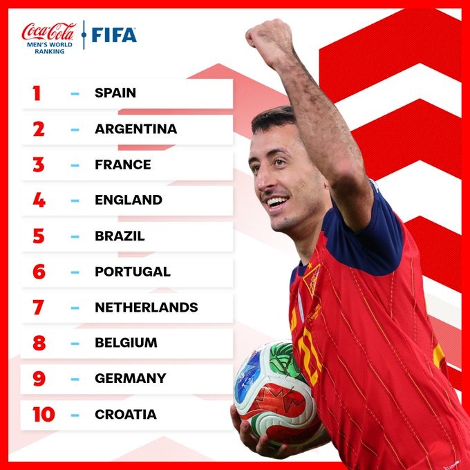 España desplaza a Argentina en el Ranking FIFA 2025