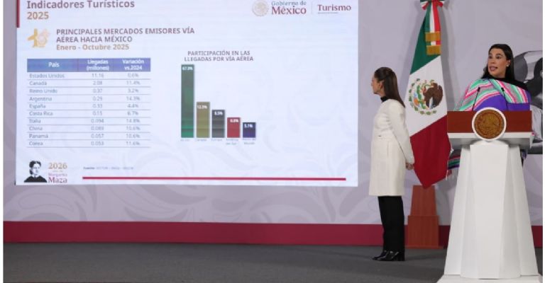 México cierra 2025 con cifras récord en turismo internacional: SECTUR
