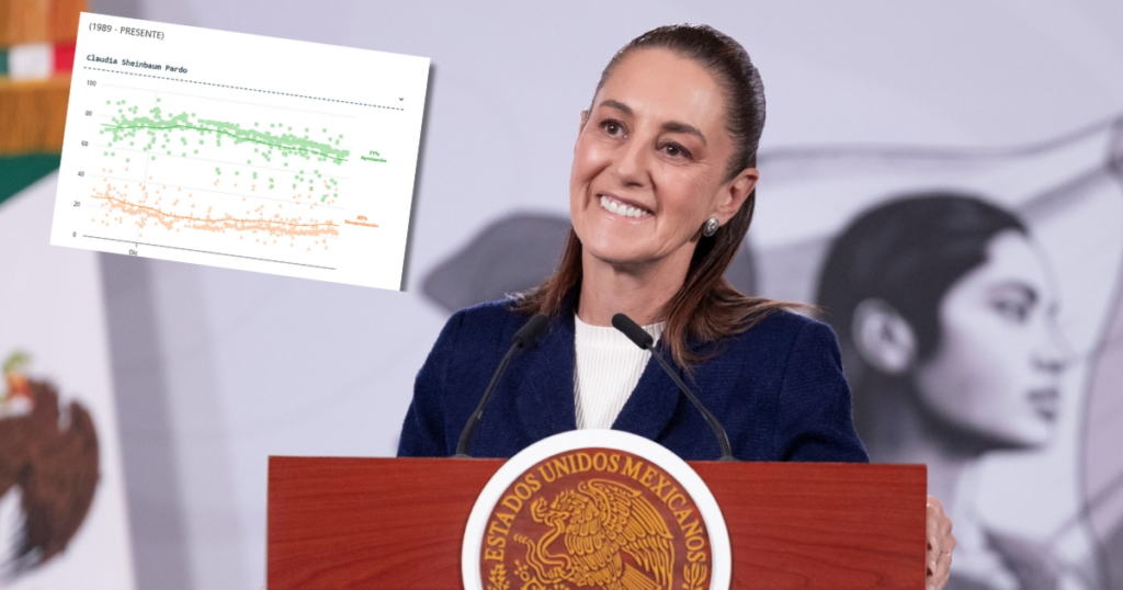 Claudia Sheinbaum alcanza el 71% de respaldo al cierre de febrero