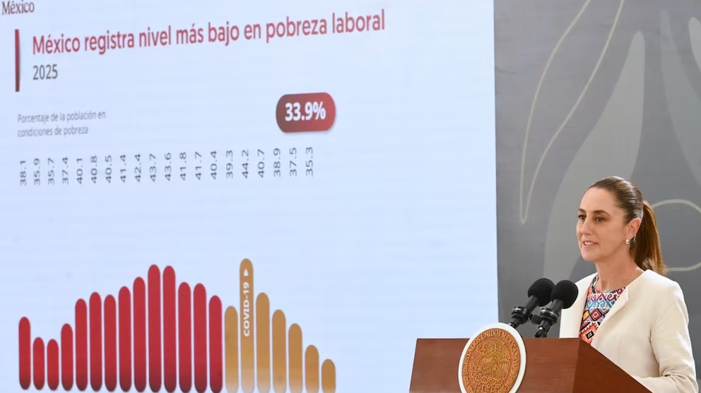 Sheinbaum celebra reducción histórica de pobreza laboral en México