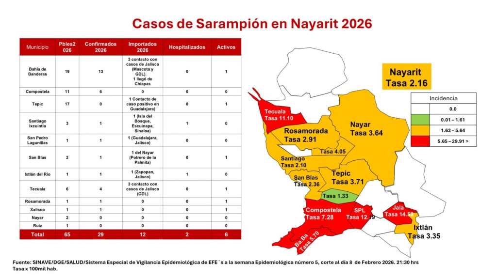 Casos de sarampión en Nayarit en lo que va del 2026