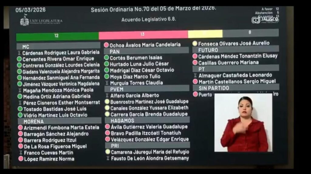 Congreso de Jalisco rechaza propuesta de MC para revisar patrimonio y antecedentes de diputados