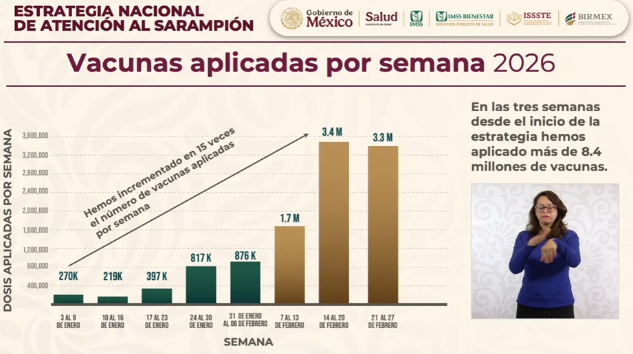 México acelera vacunación contra el sarampión: Suman 22 millones de dosis aplicadas