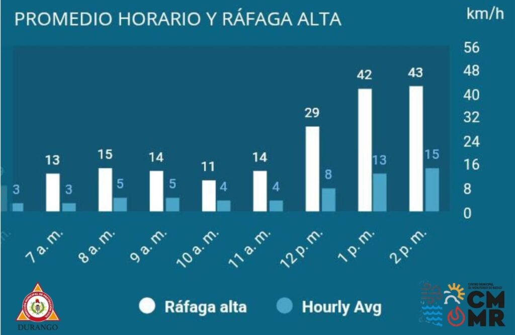 Centro Municipal de Monitoreo de Riesgos te avisa sobre los vientos