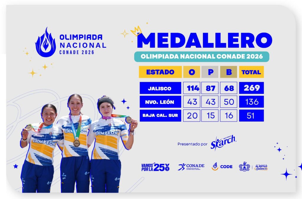 Selección Jalisco arranca nueva semana de competencias en la Olimpiada Nacional CONADE