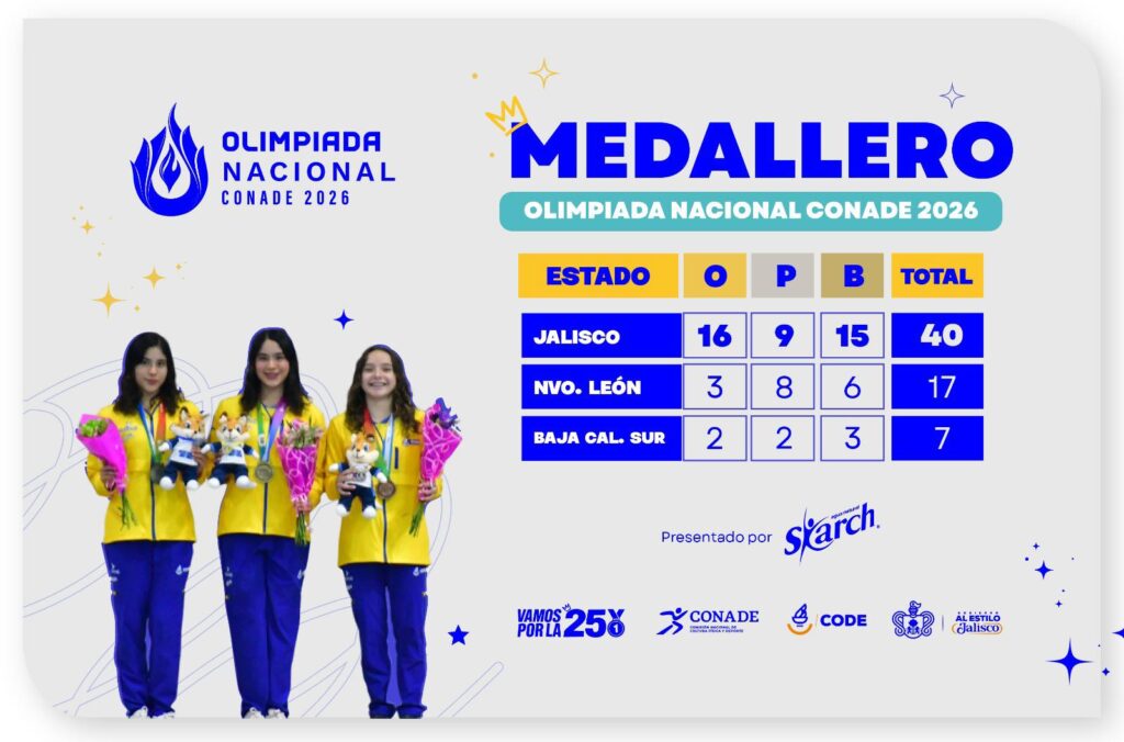 Jalisco suma triunfos en diversas disciplinas y encabeza el medallero de la Olimpiada Nacional
