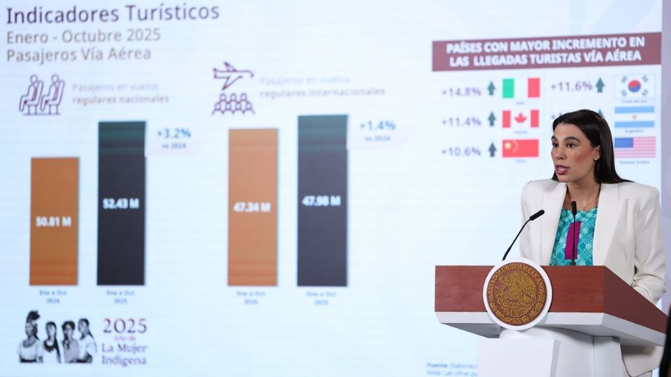 México alcanza récord histórico de turismo internacional con 8.3 millones de visitantes