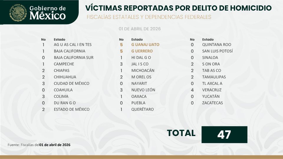 Nayarit registra jornada sin víctimas de homicidio doloso