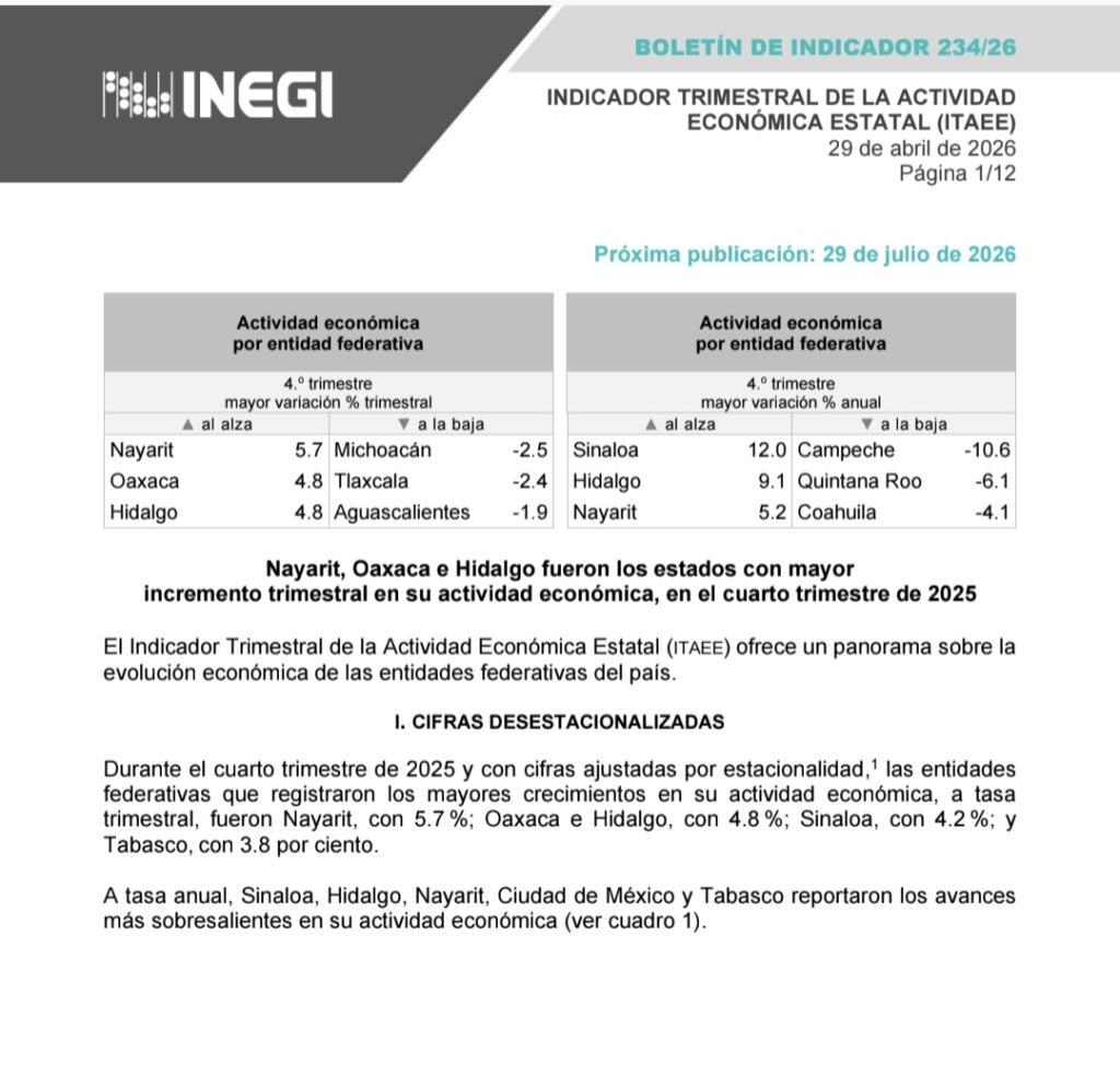 Nayarit se consolida entre las entidades con mayor crecimiento económico del país