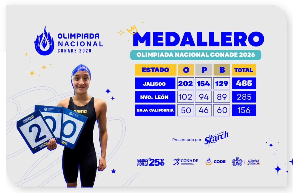 Jalisco supera las 200 medallas de oro en la Olimpiada Nacional 2026