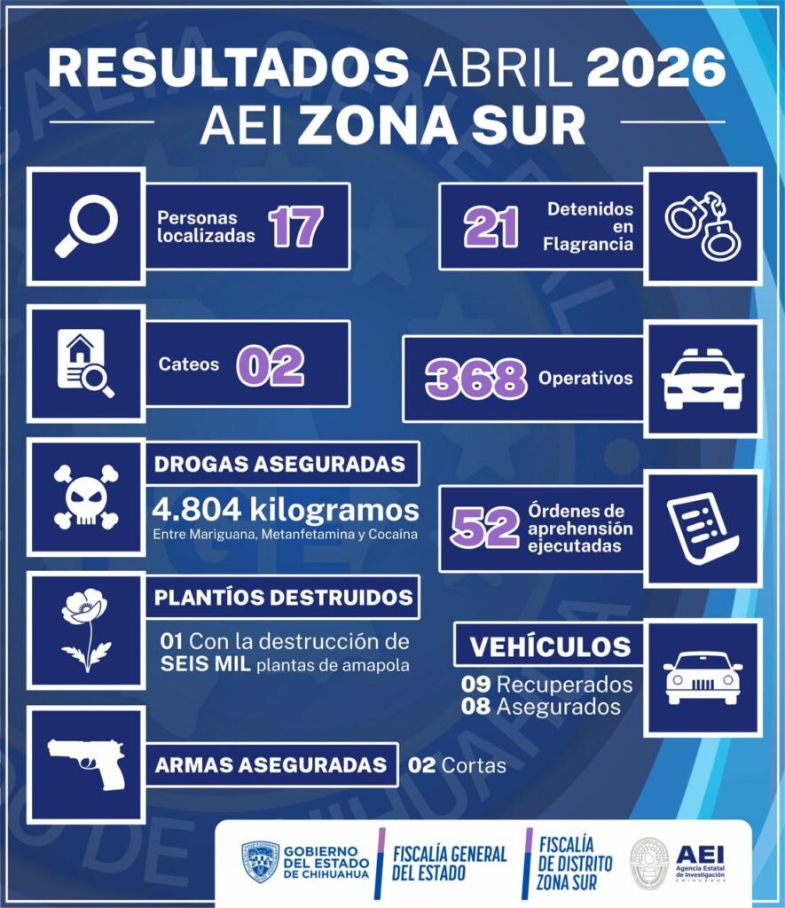 AEI Zona Sur reporta 52 órdenes de aprehensión y aseguramiento de droga en abril en Parral