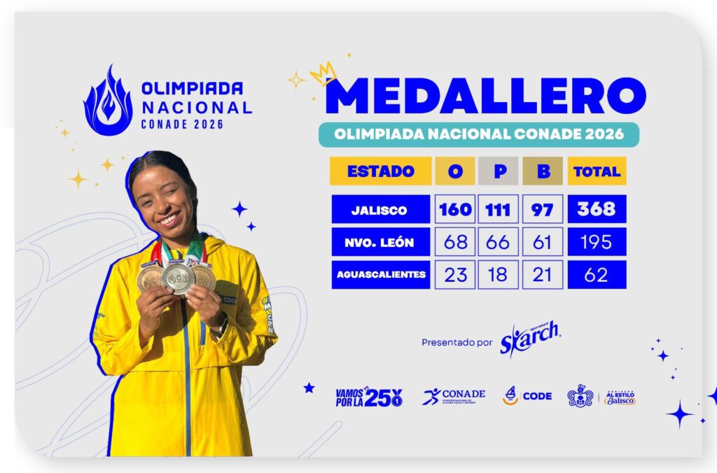 Jalisco lidera medallero en Olimpiada Nacional CONADE 2026 y suma éxitos en distintas disciplinas