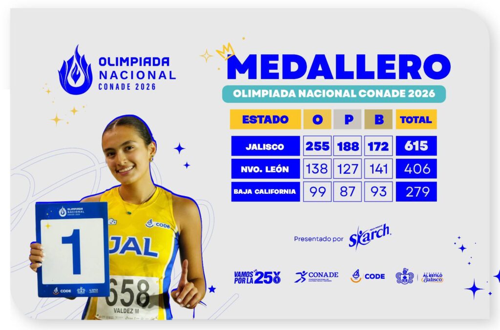 Ya seguro el campeonato 25; Jalisco va por más récords