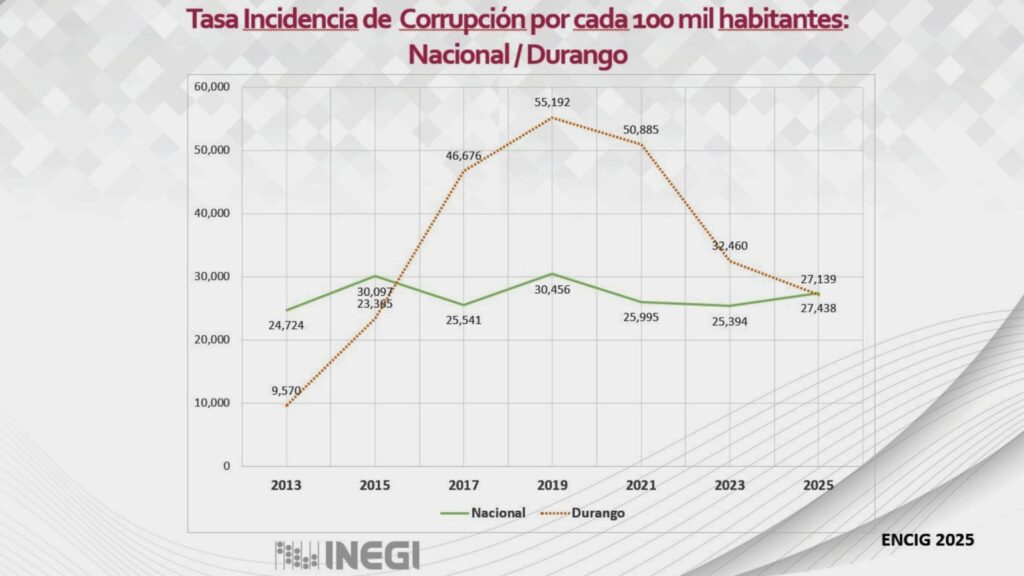 En Durango se reduce el índice de corrupción: ENCIG