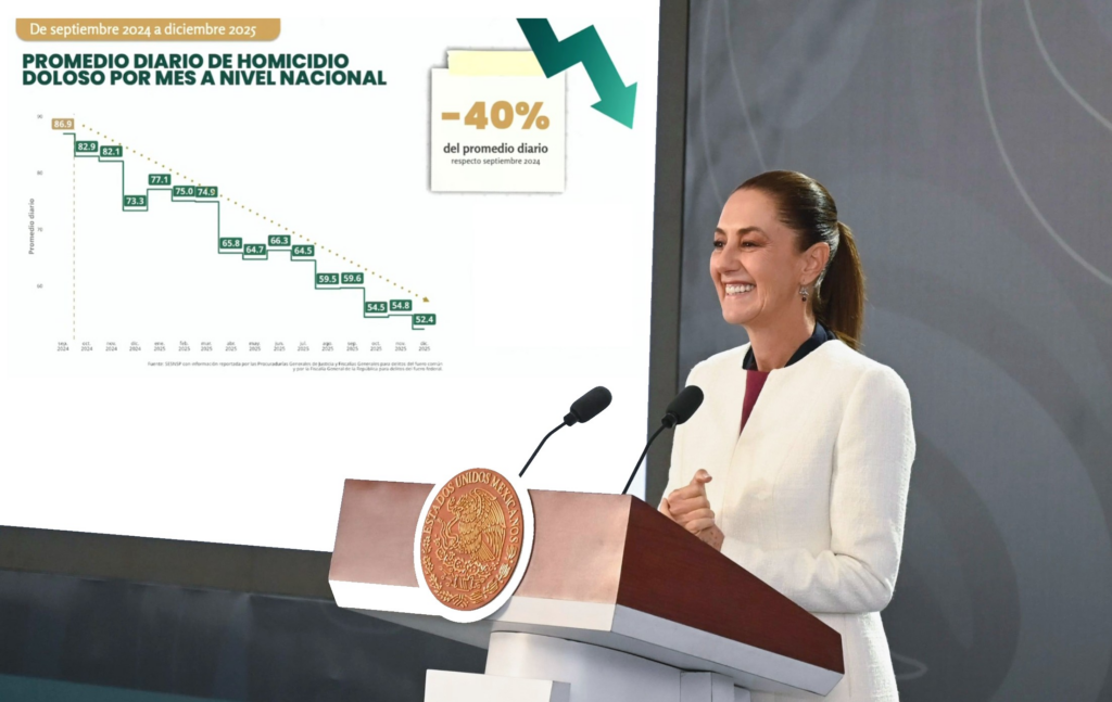 Homicidios dolosos caen 40% en México desde septiembre de 2024