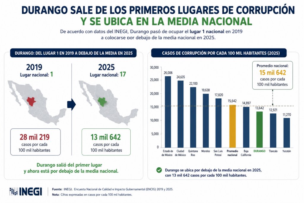 Durango sale de los primeros lugares en corrupción y queda debajo de la media nacional