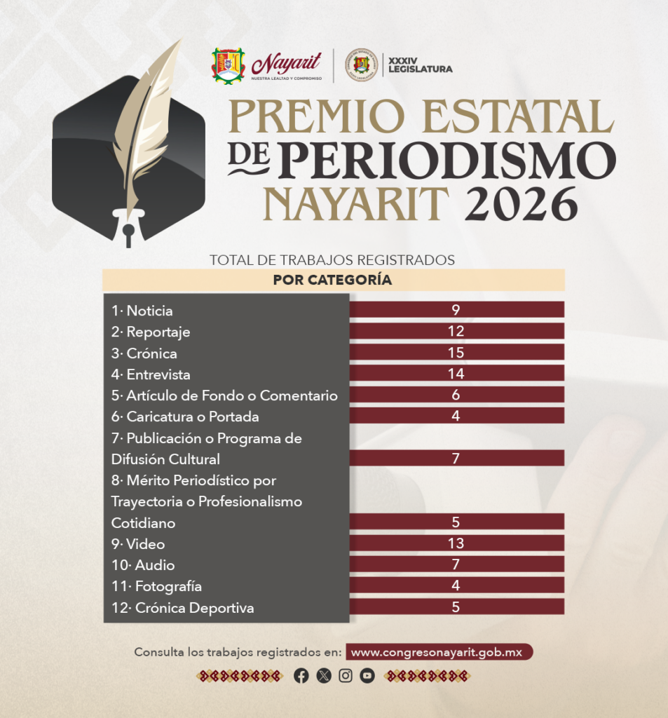 101 trabajos participan en el Premio Estatal de Periodismo 2026