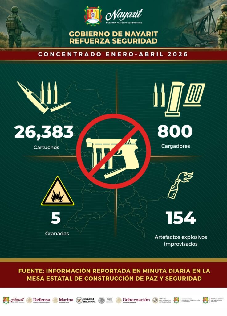 Aseguramientos y operativos reflejan resultados de seguridad en Nayarit durante el primer cuatrimestre de 2026