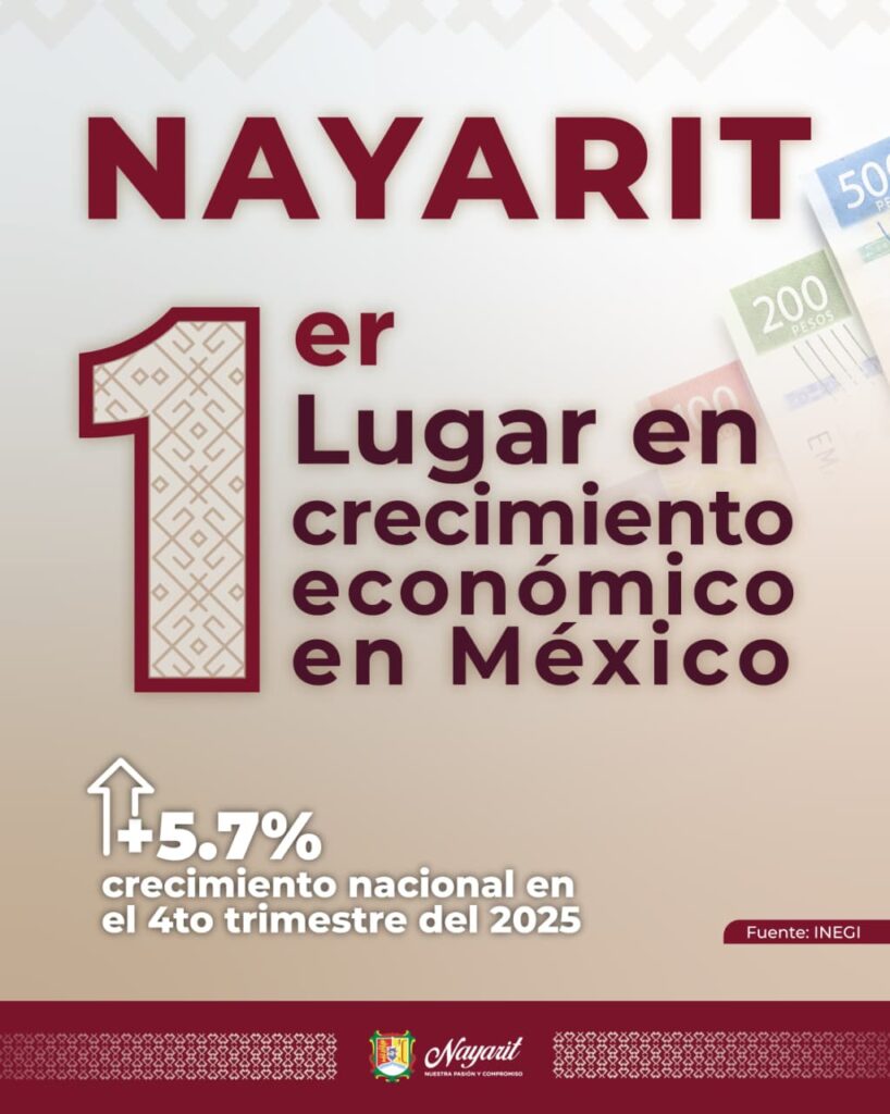 Nayarit se posiciona en el primer lugar nacional en crecimiento económico