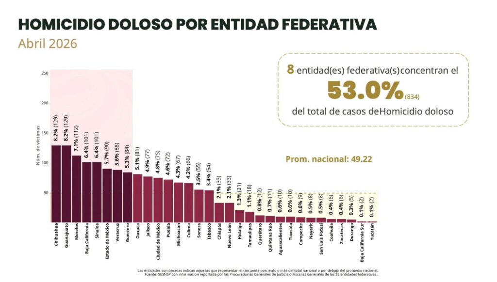 Nayarit se mantiene entre los estados con mayor reducción de homicidio doloso en México