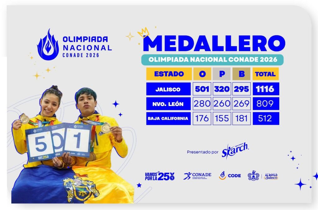 Jalisco, 25 años en la cima del deporte nacional