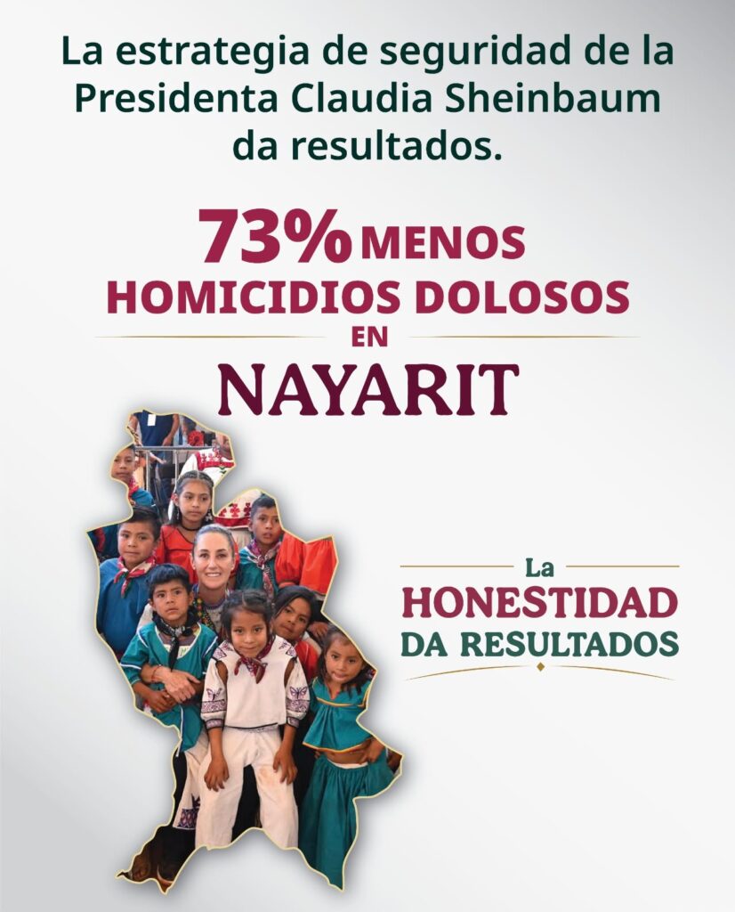Esfuerzos de paz del Gobierno de Nayarit se suman a la estadística nacional para bajar homicidios dolosos