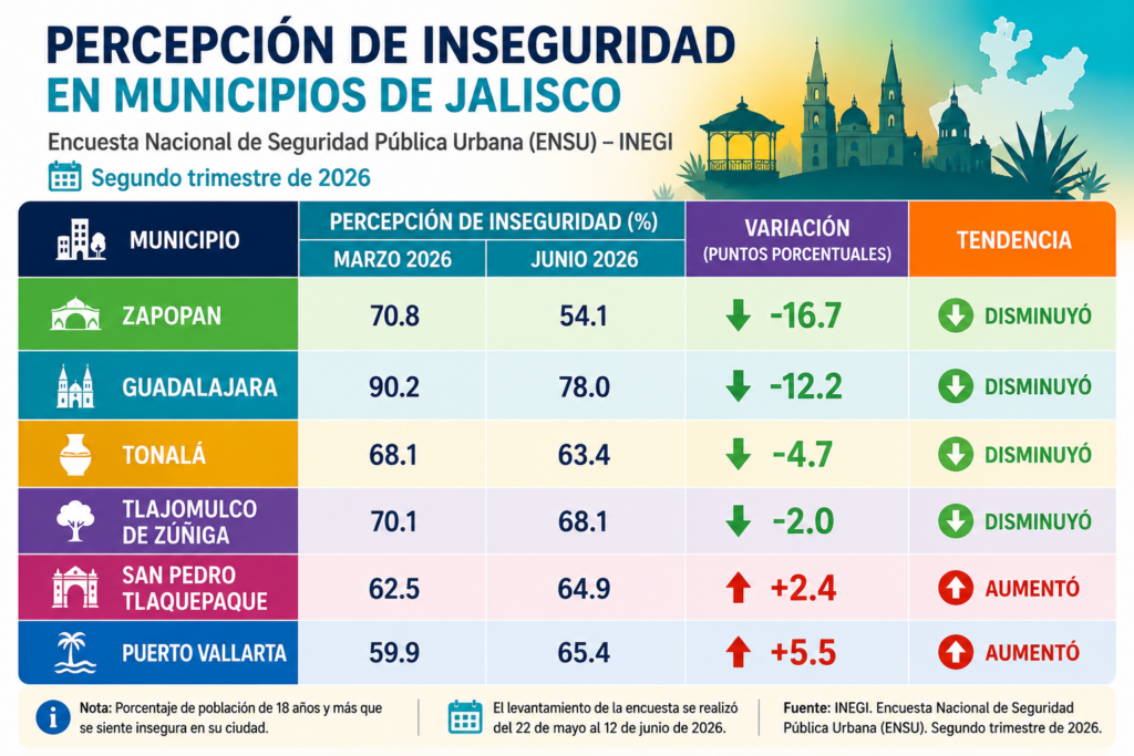 Disminuye percepción de inseguridad en Guadalajara y Zapopan durante el segundo trimestre de 2026: INEGI