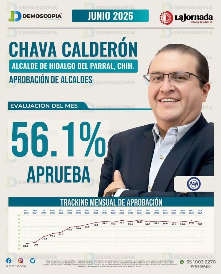 Salvador Calderón se consolida entre los alcaldes mejor evaluados del estado