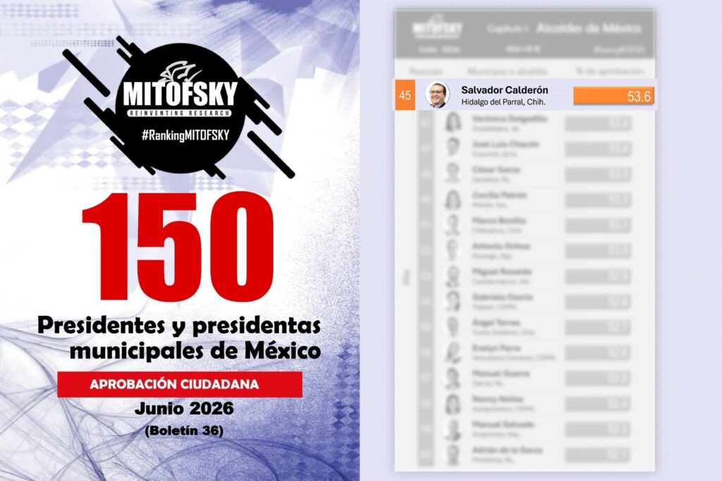 Alcalde Salvador Calderón se posiciona entre los 50 alcaldes mejor evaluados de México, de acuerdo con Mitofsky
