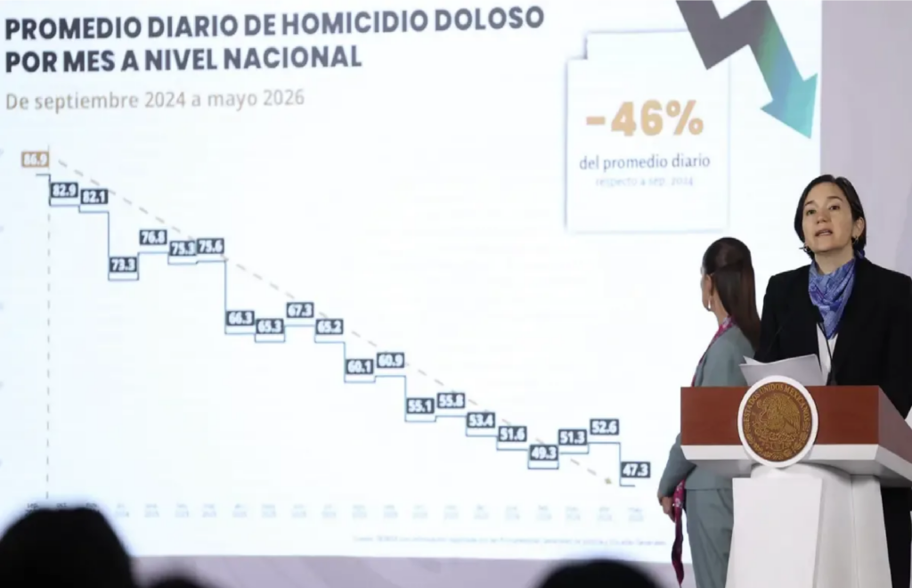 Se registra caída de 46% en homicidios dolosos durante 2026